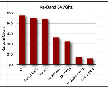 Radar Detector Ka band testing